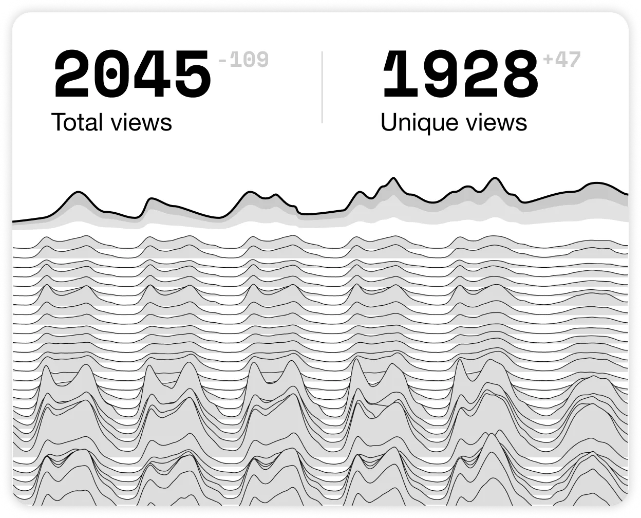 Total and unique views, over time per page and in total.
